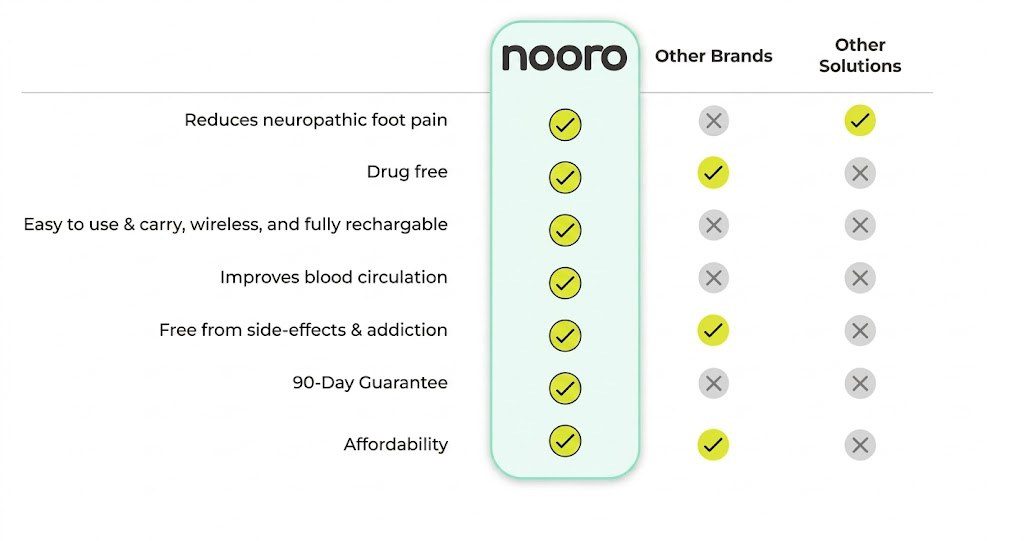 Nooro Ems Foot Massager Reviews 3